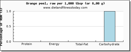 protein and nutritional content in an orange